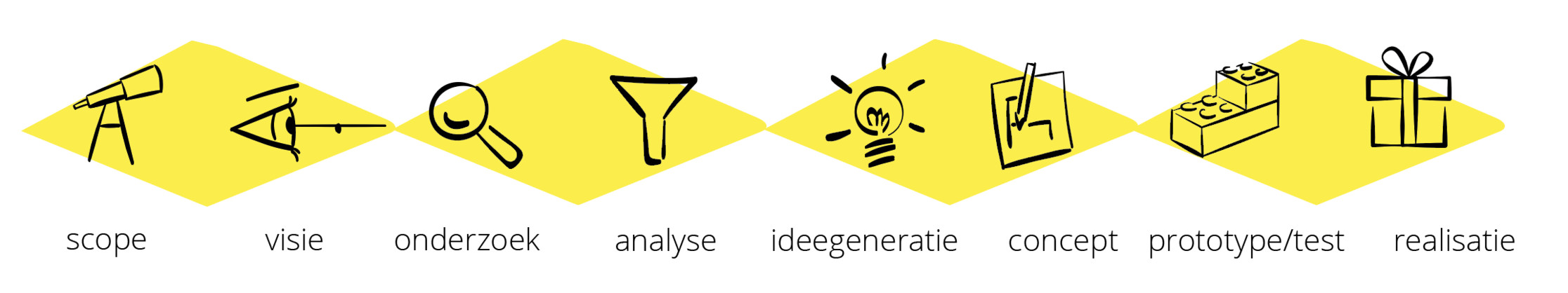 het service design ontwerpproces